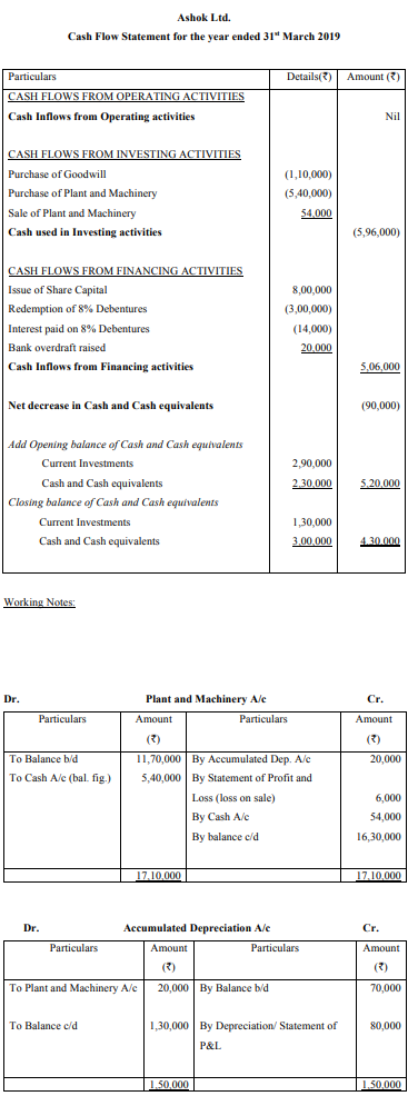 There was ‘Nil’ net cash flow from operating activities of Ashok Ltd. during 